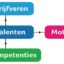 De TMA Methode