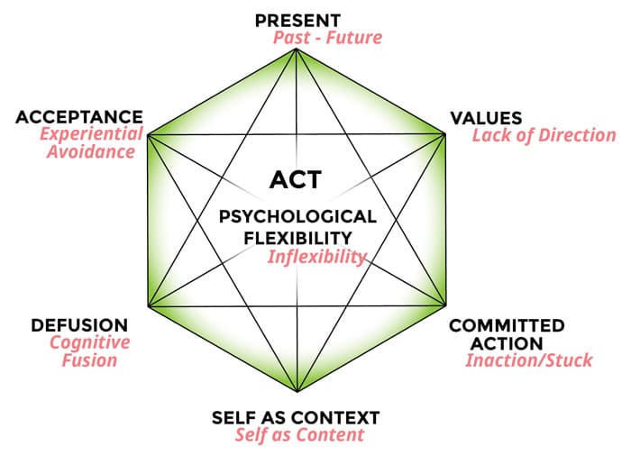 Coaching met ACT: Acceptance en Commitment Therapie